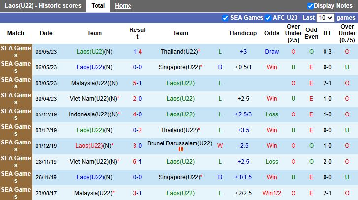 Nhận định, Soi kèo U22 Lào vs U22 Việt Nam 16h00 ngày 3/12: Đầu xuôi đuôi lọt - Ảnh 2