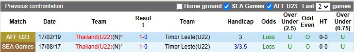 Nhận định, Soi kèo U22 Timor Leste vs U22 Thái Lan 19h00 ngày 3/12: Thị uy sức mạnh - Ảnh 1