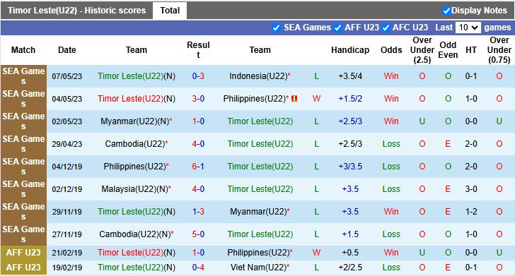 Nhận định, Soi kèo U22 Timor Leste vs U22 Thái Lan 19h00 ngày 3/12: Thị uy sức mạnh - Ảnh 2