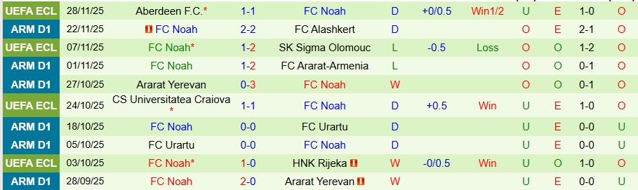 Nhận định, Soi kèo Van vs Noah, 21h00 ngày 2/12: Chặn đà thăng hoa - Ảnh 1