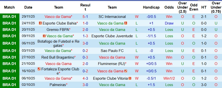 Nhận định, Soi kèo Vasco da Gama vs Mirassol 5h ngày 3/12: Điểm tựa sân nhà - Ảnh 1