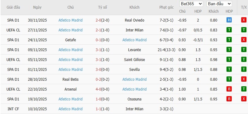 Soi kèo phạt góc Barcelona vs Atletico Madrid, 3h ngày 03/12 - Ảnh 6