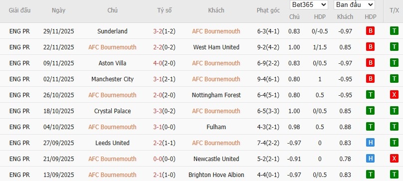 Soi kèo phạt góc Bournemouth vs Everton, 2h30 ngày 03/12 - Ảnh 4