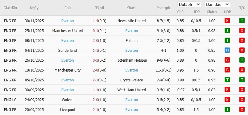 Soi kèo phạt góc Bournemouth vs Everton, 2h30 ngày 03/12 - Ảnh 5