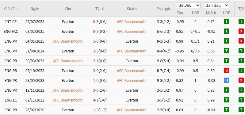 Soi kèo phạt góc Bournemouth vs Everton, 2h30 ngày 03/12 - Ảnh 6