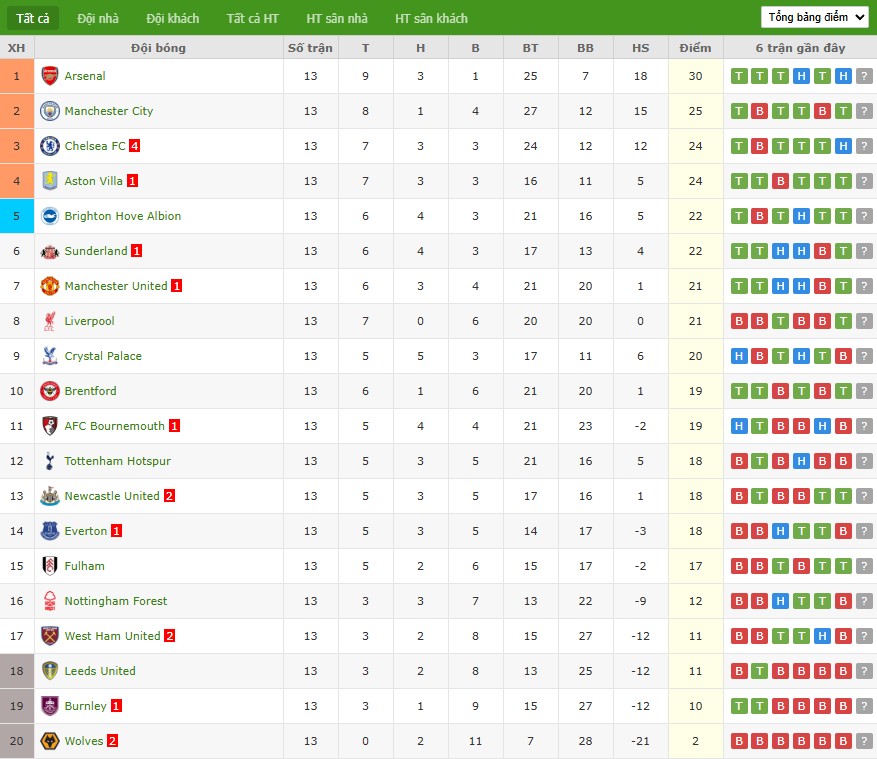Soi kèo phạt góc Bournemouth vs Everton, 2h30 ngày 03/12 - Ảnh 7