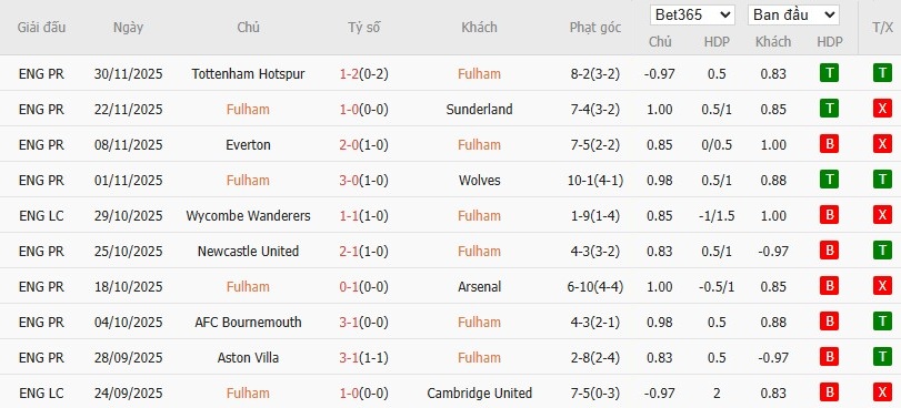 Soi kèo phạt góc Fulham vs Man City, 2h30 ngày 03/12 - Ảnh 5
