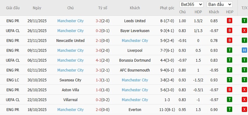 Soi kèo phạt góc Fulham vs Man City, 2h30 ngày 03/12 - Ảnh 6