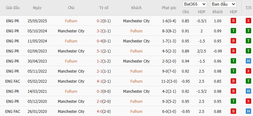 Soi kèo phạt góc Fulham vs Man City, 2h30 ngày 03/12 - Ảnh 7