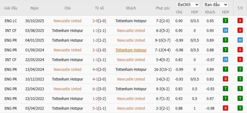 Soi kèo phạt góc Newcastle vs Tottenham, 3h15 ngày 03/12 - Ảnh 6