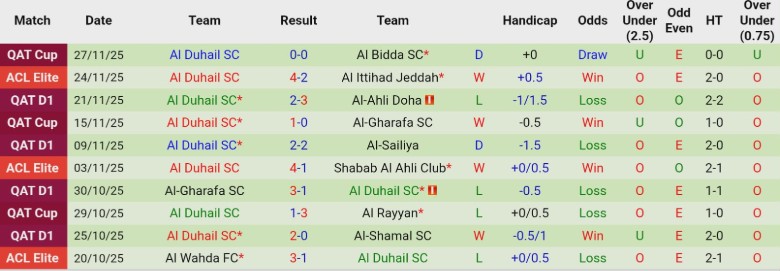 Nhận định, Soi kèo Al Markhiya vs Al Duhail, 20h00 ngày 4/12: Không còn động lực - Ảnh 3