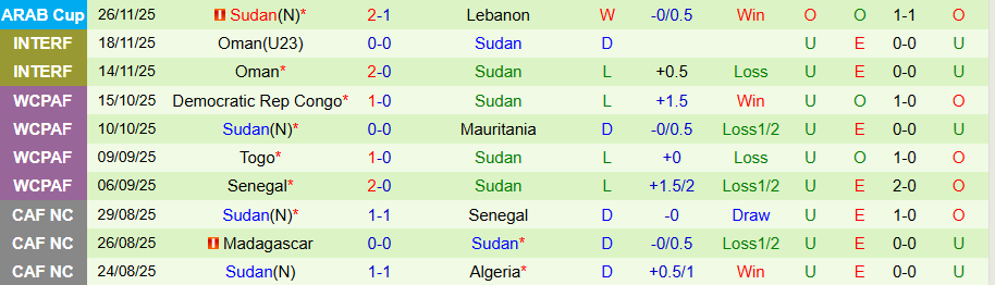 Nhận định, Soi kèo Algeria vs Sudan, 19h00 ngày 3/12: Không dễ nuốt cửa dưới - Ảnh 1