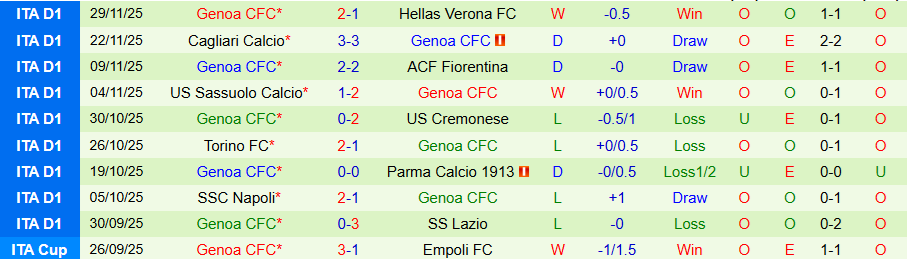 Nhận định, Soi kèo Atalanta vs Genoa, 21h00 ngày 3/12: Tiếp tục vươn lên - Ảnh 1