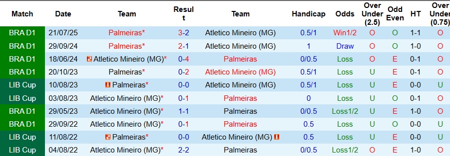 Nhận định, Soi kèo Atletico Mineiro vs Palmeiras 7h30 ngày 4/12: Bất phân thắng bại - Ảnh 3