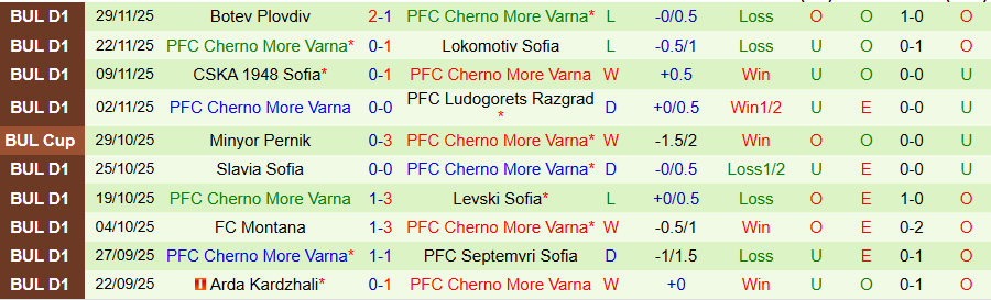 Nhận định, Soi kèo Beroe vs Cherno More, 20h30 ngày 3/12: Ghìm chân kẻ mạnh - Ảnh 1