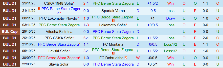 Nhận định, Soi kèo Beroe vs Cherno More, 20h30 ngày 3/12: Ghìm chân kẻ mạnh - Ảnh 2