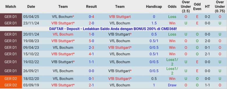 Nhận định, Soi kèo Bochum vs Stuttgart, 0h00 ngày 4/12: Hạng đấu chênh lệch - Ảnh 2