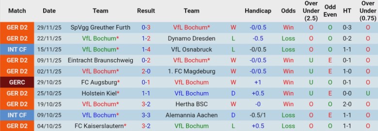 Nhận định, Soi kèo Bochum vs Stuttgart, 0h00 ngày 4/12: Hạng đấu chênh lệch - Ảnh 3