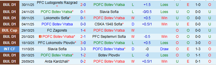 Nhận định, Soi kèo Botev Vratsa vs Spartak Varna 20h30 ngày 4/12: Khó thắng trên sân nhà - Ảnh 2