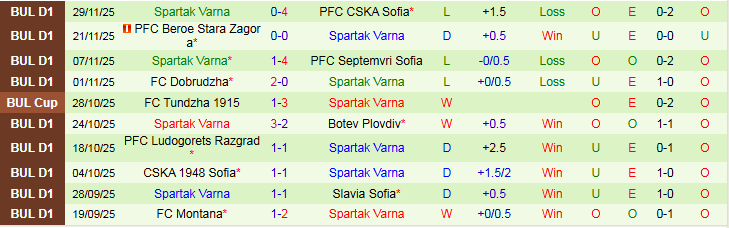 Nhận định, Soi kèo Botev Vratsa vs Spartak Varna 20h30 ngày 4/12: Khó thắng trên sân nhà - Ảnh 3