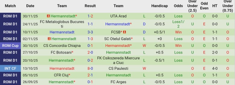 Nhận định, Soi kèo Botosani vs Hermannstadt, 22h00 ngày 3/12: Đẳng cấp chênh lệch - Ảnh 4