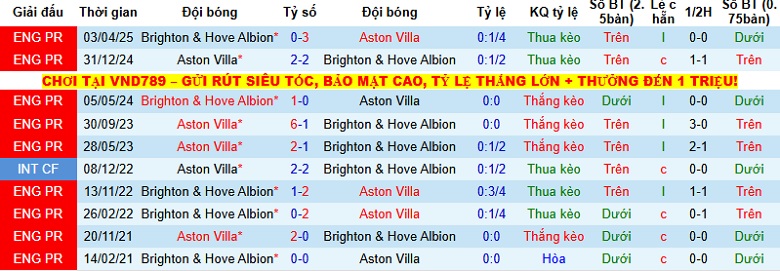 Nhận định, Soi kèo Brighton vs Aston Villa 2h30 ngày 4/12: Giữ lại 3 điểm - Ảnh 1