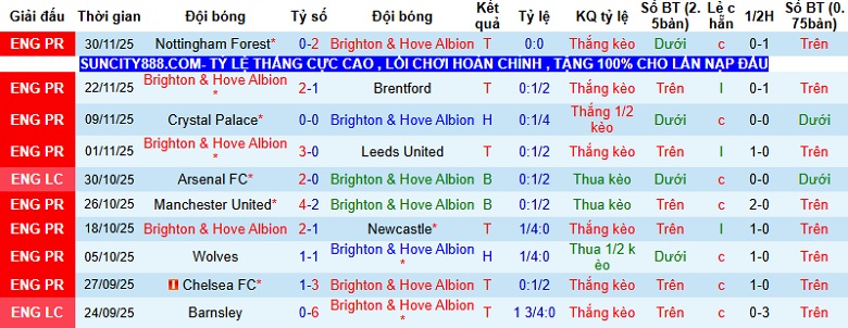 Nhận định, Soi kèo Brighton vs Aston Villa 2h30 ngày 4/12: Giữ lại 3 điểm - Ảnh 2