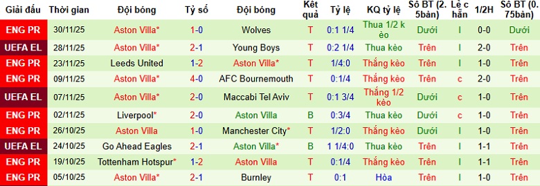Nhận định, Soi kèo Brighton vs Aston Villa 2h30 ngày 4/12: Giữ lại 3 điểm - Ảnh 3