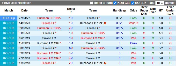 Nhận định, Soi kèo Bucheon 1995 vs Suwon 17h00 ngày 4/12: Thế trận thăm dò - Ảnh 1