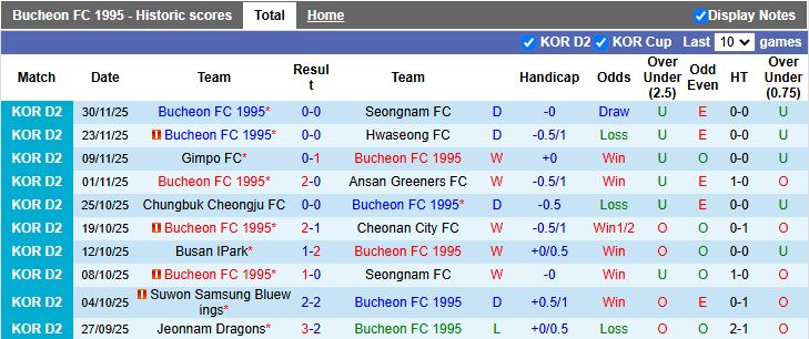 Nhận định, Soi kèo Bucheon 1995 vs Suwon 17h00 ngày 4/12: Thế trận thăm dò - Ảnh 2