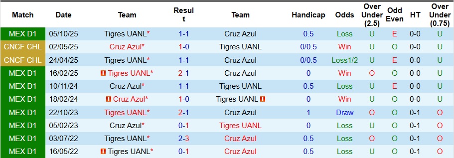 Nhận định, Soi kèo Cruz Azul vs Tigres UANL 8h ngày 4/12: Khách có quà - Ảnh 3