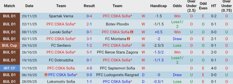 Nhận định, Soi kèo CSKA Sofia vs Lokomotiv Plovdiv, 23h00 ngày 3/12: Tạm lên nhóm trên - Ảnh 3