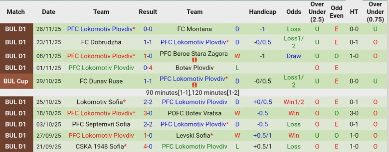 Nhận định, Soi kèo CSKA Sofia vs Lokomotiv Plovdiv, 23h00 ngày 3/12: Tạm lên nhóm trên - Ảnh 4