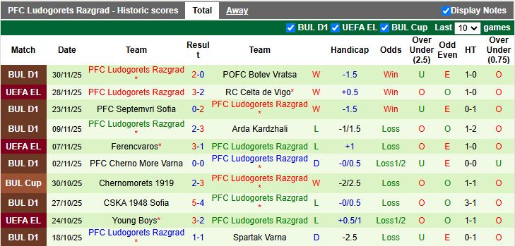 Nhận định, Soi kèo Dobrudzha vs Ludogorets Razgrad 18h00 ngày 4/12: 3 điểm cho đội khách - Ảnh 3