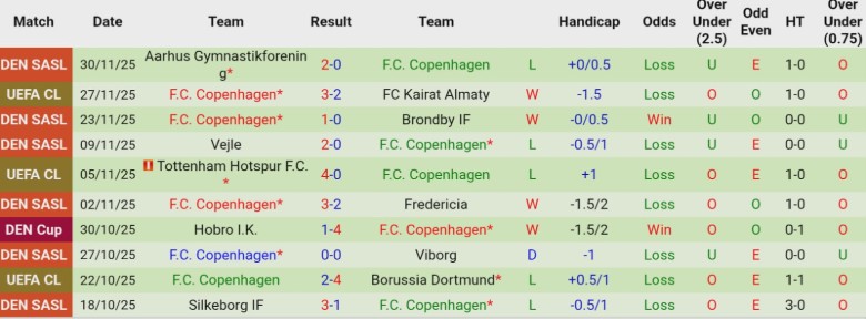 Nhận định, Soi kèo Esbjerg vs Copenhagen, 0h00 ngày 4/12: Không phải đối thủ - Ảnh 4