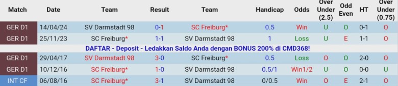 Nhận định, Soi kèo Freiburg vs Darmstadt, 0h00 ngày 4/12: Đối thủ lệch kèo - Ảnh 2