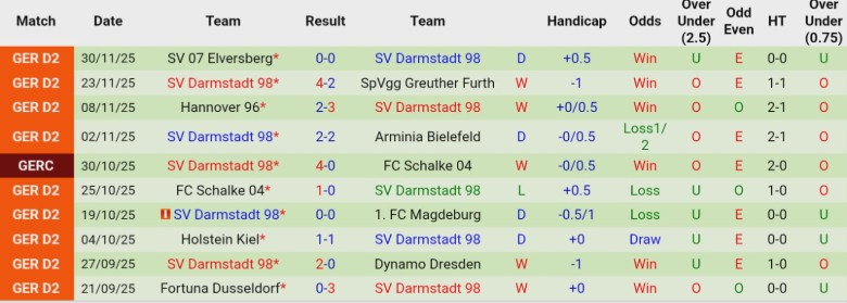 Nhận định, Soi kèo Freiburg vs Darmstadt, 0h00 ngày 4/12: Đối thủ lệch kèo - Ảnh 4