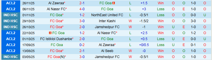 Nhận định, Soi kèo Goa vs Mumbai City 21h30 ngày 4/12: Vé cho đội khách - Ảnh 2