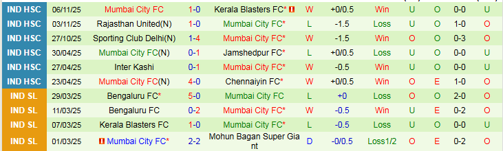 Nhận định, Soi kèo Goa vs Mumbai City 21h30 ngày 4/12: Vé cho đội khách - Ảnh 3