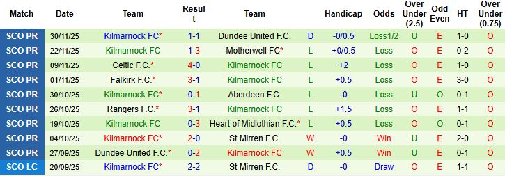 Nhận định, Soi kèo Heart vs Kilmarnock 02h45 ngày 04/12 - Ảnh 2