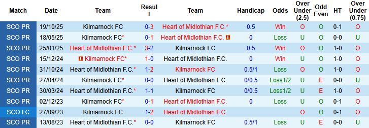 Nhận định, Soi kèo Heart vs Kilmarnock 02h45 ngày 04/12 - Ảnh 4
