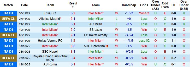 Nhận định, Soi kèo Inter Milan vs Venezia 03h00 ngày 04/12 - Ảnh 3