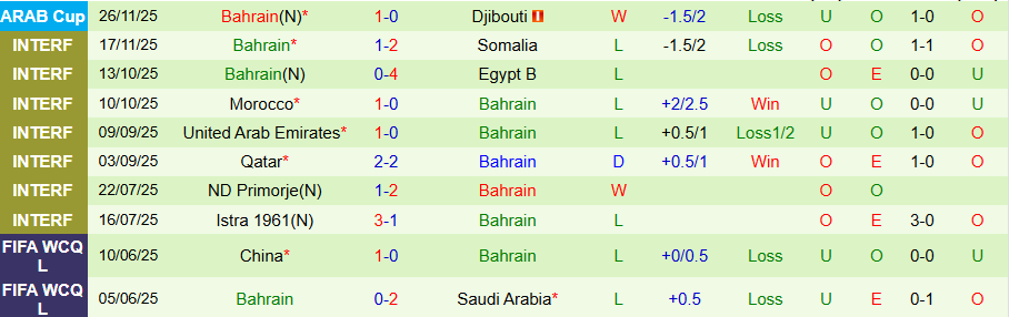 Nhận định, Soi kèo Iraq vs Bahrain, 21h30 ngày 3/12: Không có quà cho kẻ bạc nhược - Ảnh 1