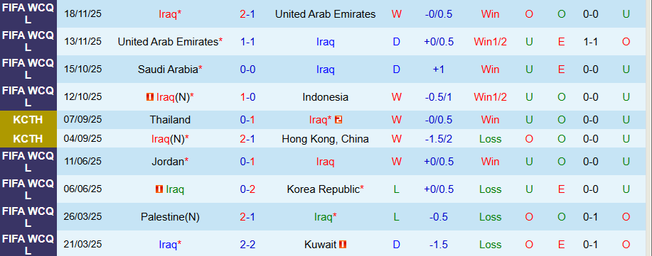 Nhận định, Soi kèo Iraq vs Bahrain, 21h30 ngày 3/12: Không có quà cho kẻ bạc nhược - Ảnh 2
