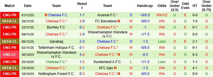 Nhận định, Soi kèo Leeds vs Chelsea 03h15 ngày 04/12 - Ảnh 2