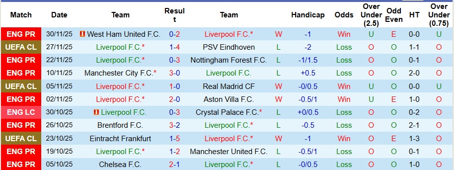 Nhận định, Soi kèo Liverpool vs Sunderland 3h15 ngày 4/12: Dễ có bất ngờ - Ảnh 1