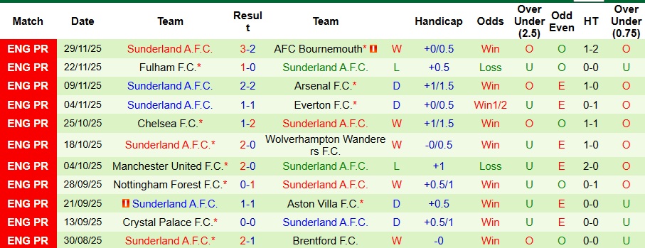 Nhận định, Soi kèo Liverpool vs Sunderland 3h15 ngày 4/12: Dễ có bất ngờ - Ảnh 2