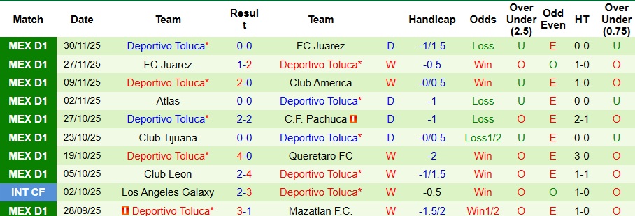 Nhận định, Soi kèo Monterrey vs Deportivo Toluca 10h10 ngày 4/12: Tận dụng địa lợi - Ảnh 2