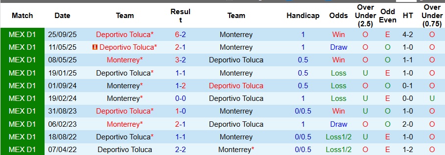 Nhận định, Soi kèo Monterrey vs Deportivo Toluca 10h10 ngày 4/12: Tận dụng địa lợi - Ảnh 3