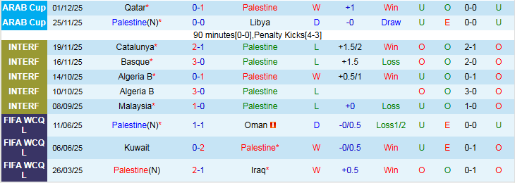 Nhận định, Soi kèo Palestine vs Tunisia 21h30 ngày 4/12: Tiếp đà hưng phấn  - Ảnh 2
